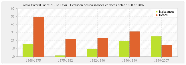 Le Favril : Evolution des naissances et décès entre 1968 et 2007